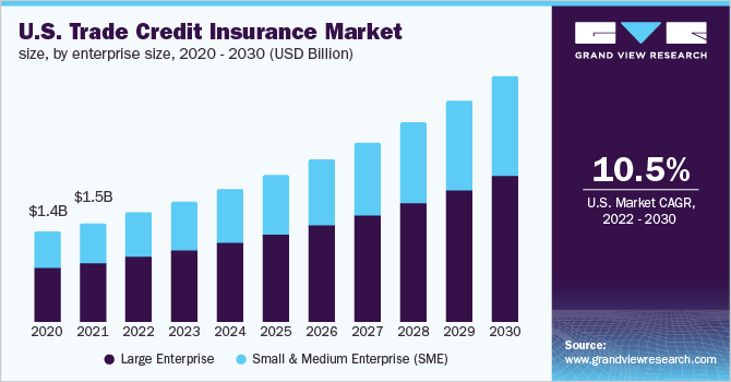 U.S. trade credit insurance market size, by enterprise size, 2020 - 2030 (USD Billion)