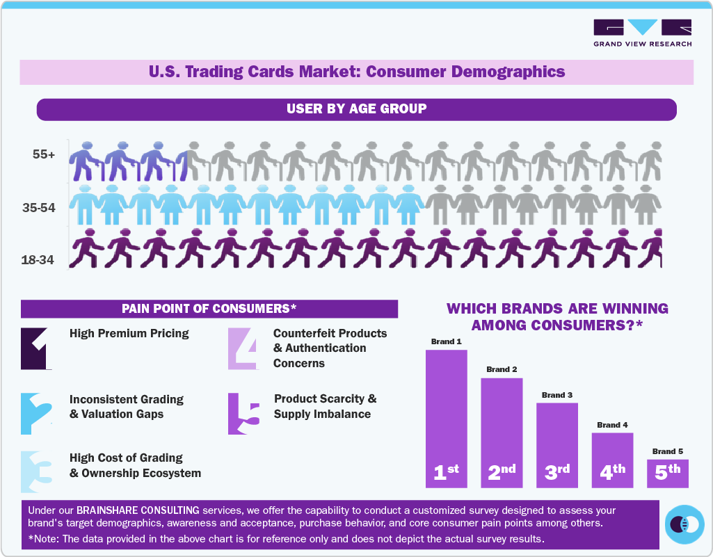 U.S. Trading Cards Market: Consumer Demographics 