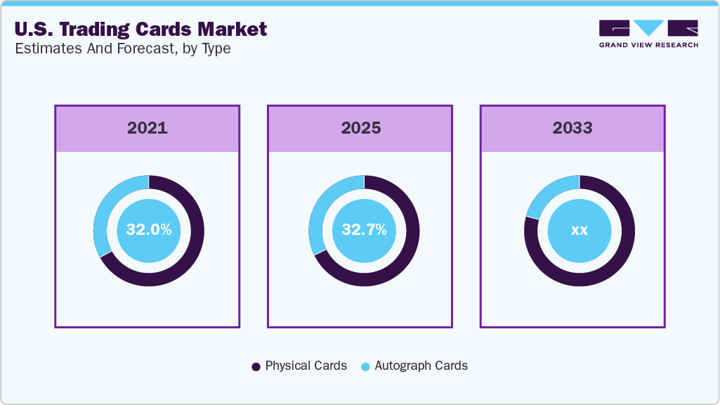  Global U.S. Trading Cards Market Estimates and Forecast By Type  