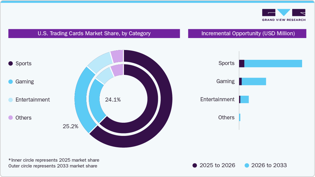 U.S. Trading Cards Market Share By Category 