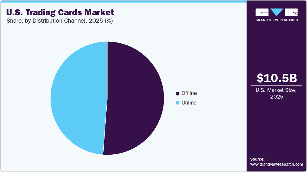 U.S. Trading Cards Market Share