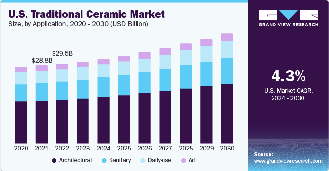 U.S. Traditional Ceramic Market size and growth rate, 2024 - 2030