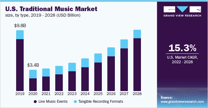 U.S. traditional music market size, by type, 2019 - 2028 (USD Billion)