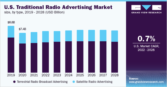 U.S. traditional radio advertising market size, by type, 2019 - 2028, (USD Billion)