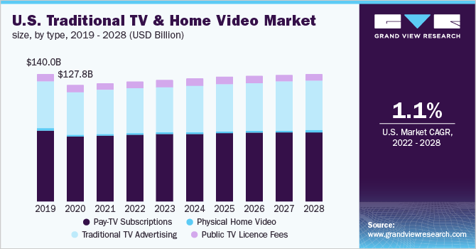 U.S. Traditional TV and Home Video Market Size, By Type, 2019 - 2028 (USD Billion)