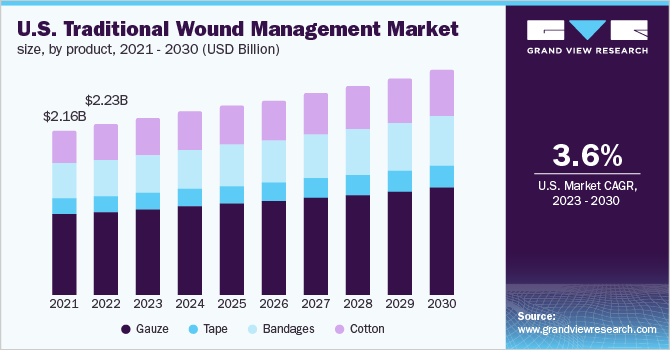 U.S. traditional wound management market size, by product, 2021 - 2030 (USD Billion)