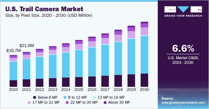 U.S. trail camera Market size and growth rate, 2023 - 2030