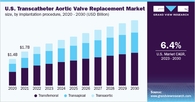 U.S. transcatheter aortic valve replacement market size, by implantation procedure, 2020 - 2030 (USD Million)