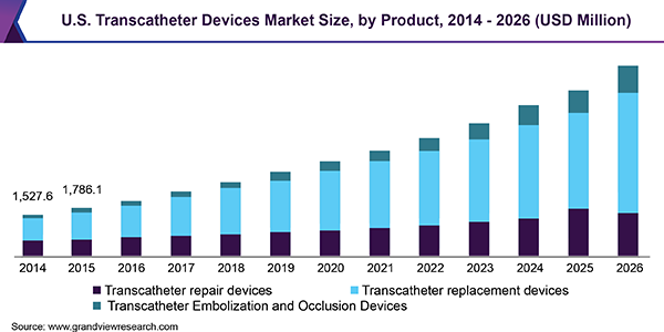 U.S. Transcatheter Devices Market Size, by Product, 2014 - 2026 (USD Million) 