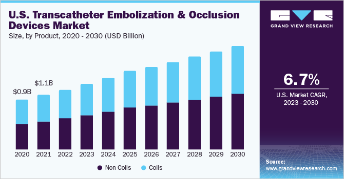 U.S. Transcatheter Embolization And Occlusion Devices market size and growth rate, 2023 - 2030
