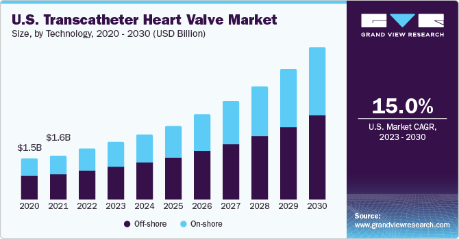U.S. Transcatheter Heart Valve market size and growth rate, 2023 - 2030