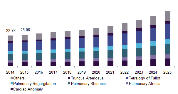 U.S. transcatheter pulmonary valve market, by application, 2014 - 2025 (USD Million)