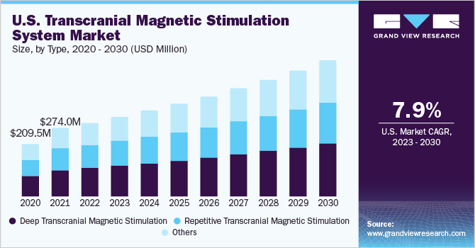 U.S. Transcranial Magnetic Stimulation System Market size and growth rate, 2023 - 2030
