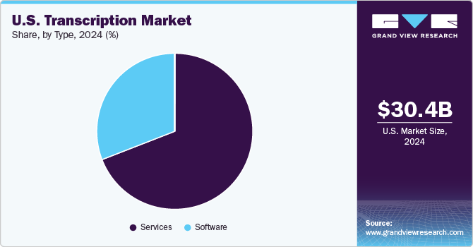  U.S. transcription market share, by type, 2022 (%)