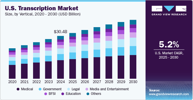  U.S. transcription market size, by vertical, 2020 - 2030 (USD Billion)