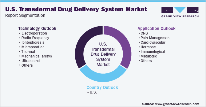 U.S. Transdermal Drug Delivery System Market Segmentation