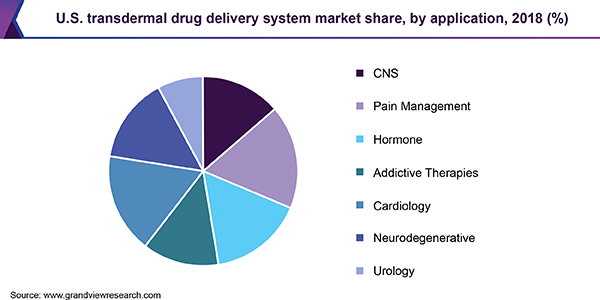 U.S. transdermal drug delivery system market share, by application, 2018 (%)