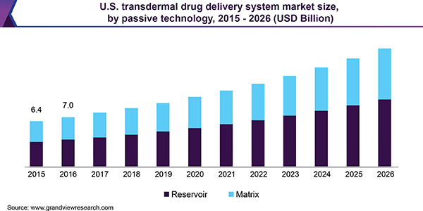 U.S. transdermal drug delivery system market size, by passive technology, 2015 - 2026 (USD Billion)