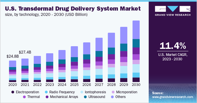  U.S. transdermal drug delivery system market size, by technology, 2020 - 2030 (USD Billion)