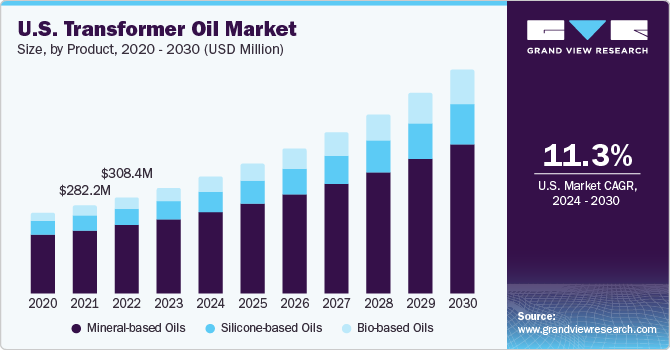 U.S. transformer oil market size and growth rate, 2023 - 2030