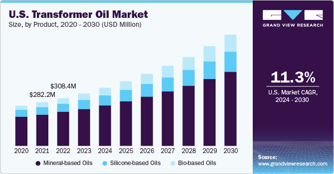 U.S. Transformer Oil Market size and growth rate, 2023 - 2030