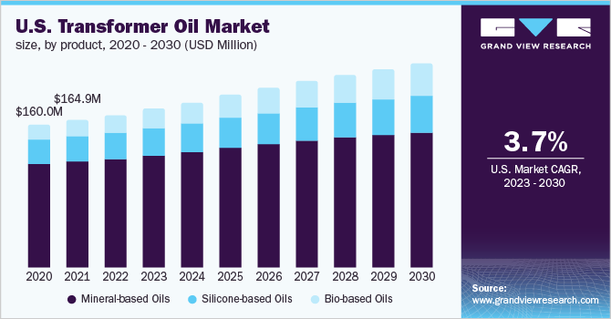U.S. transformer oil market size, by product, 2020 - 2030 (USD Million)