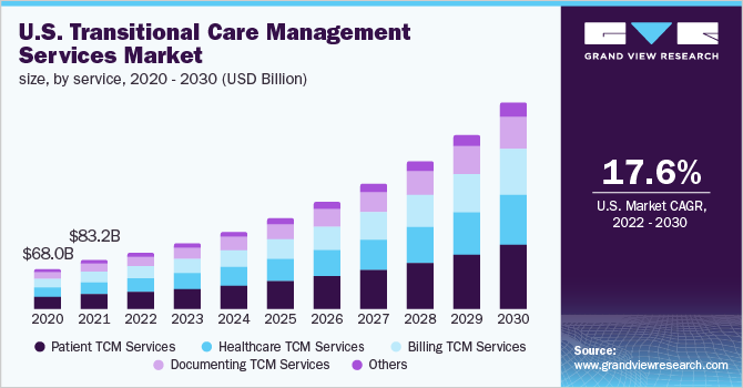 U.S. TCM services market size, by service, 2020 - 2030 (USD Billion)