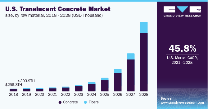 U.S. translucent concrete market size, by raw material, 2018 - 2028 (USD Thousand)