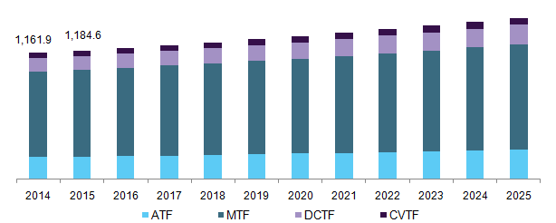 U.S. transmission fluid market revenue by product, 2014 - 2025 (USD Million)