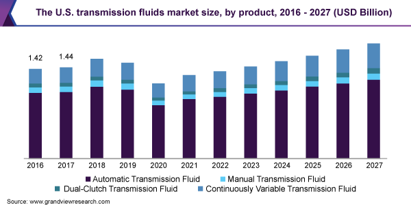 The U.S. transmission fluids market size