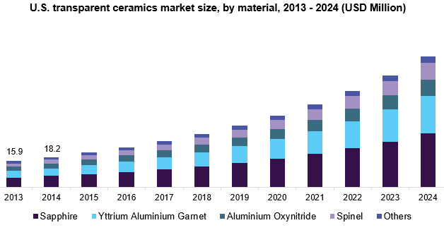 U.S. transparent ceramics market size, by product, 2013 - 2024 (USD Million)