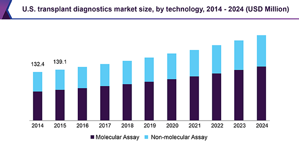 U.S. transplant diagnostics market