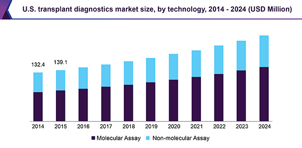 Transplant Diagnostics Market