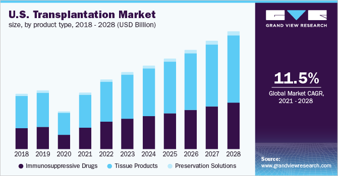 The U.S. transplantation market size, by product type, 2016 - 2028 (USD Billion)