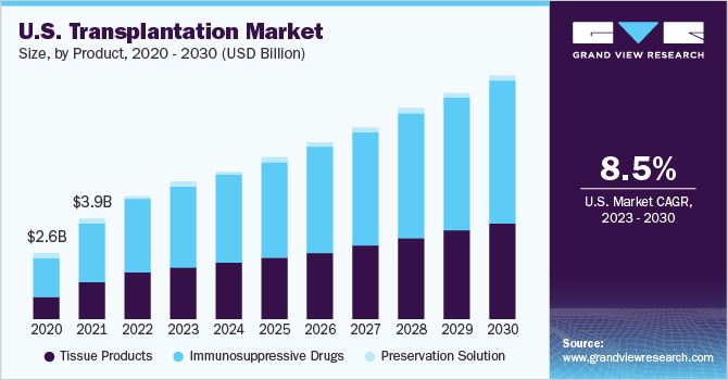 U.S. transplantation market