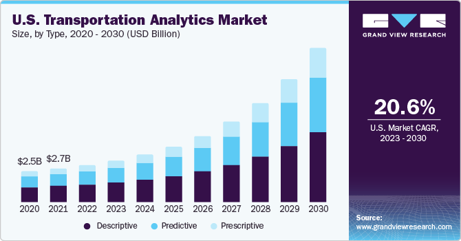 U.S. transportation analytics Market size and growth rate, 2023 - 2030