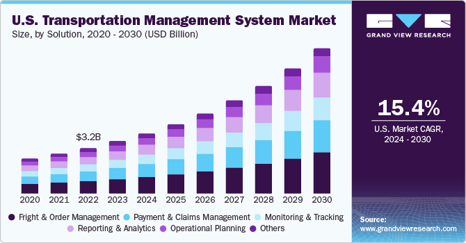 U.S. Transportation Management System Market size and growth rate, 2024 - 2030