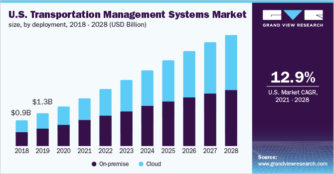 U.S. transportation management systems market size, by deployment, 2018 - 2028 (USD Billion)