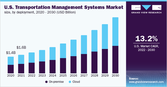 U.S. transportation management systems market size, by deployment mode, 2015 - 2025 (USD Billion)