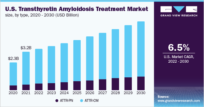 U.S. transthyretin amyloidosis treatment market size, by type, 2020 - 2030 (USD Billion)