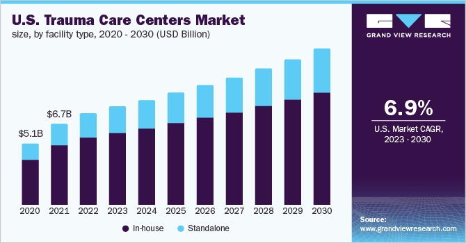  U.S. trauma care centers market size, by facility type, 2020 - 2030 (USD Billion)