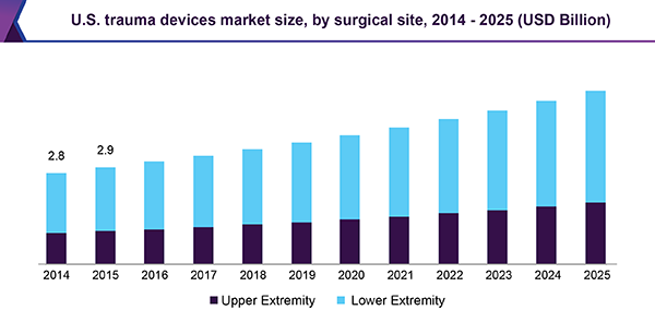 U.S. trauma devices market