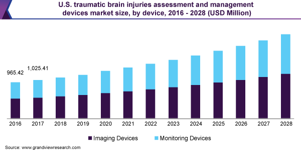 U.S. traumatic brain injuries assessment and management devices market size, by device, 2016 - 2028 (USD Million)