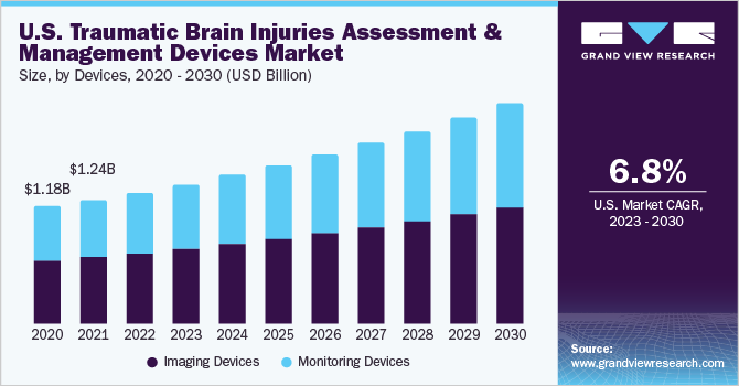 U.S. Traumatic Brain Injuries Assessment And Management Devices Market size and growth rate, 2023 - 2030