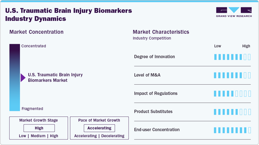 U.S. Traumatic Brain Injury Biomarkers Industry Dynamics