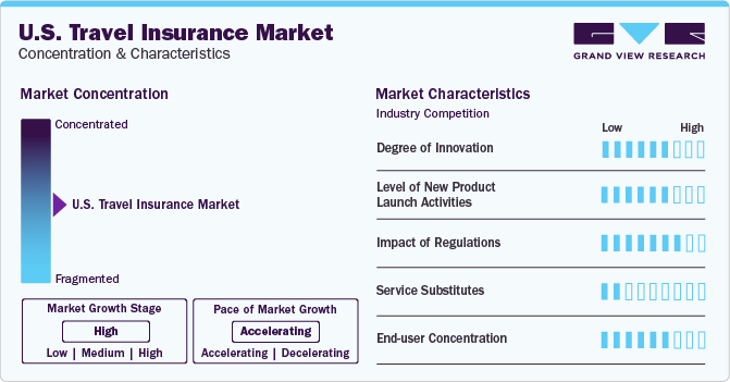 U.S. Travel Insurance Market Concentration & Characteristics