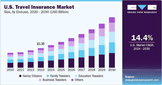U.S. Travel Insurance Market size and growth rate, 2024 - 2030