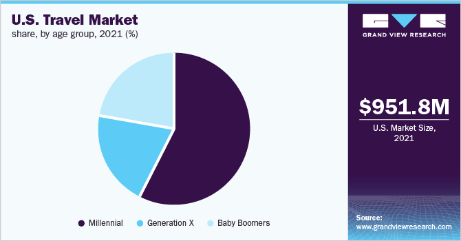  U.S. travel market share, by age group, 2021 (%)