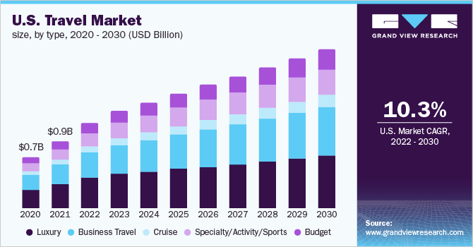  U.S. travel market size, by type, 2020 - 2030 (USD Billion)