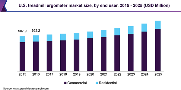 Treadmill Ergometer Market